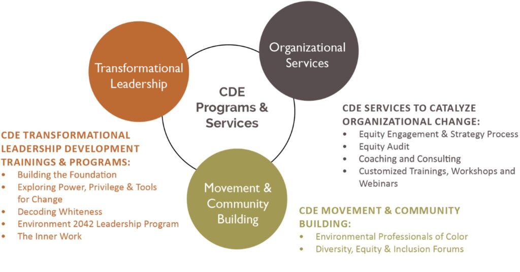 Concentric circles with titles of CDE programs and services